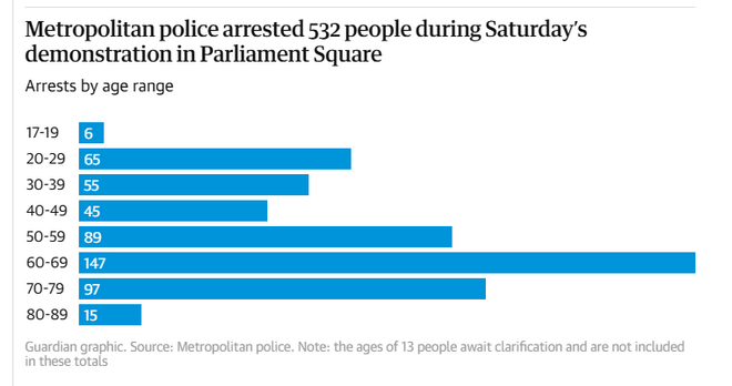 Metropolitan police arrested 532 people during Saturday’s demonstration in Parliament Square

Arrests by age range

17-19:  6
20-29: 65
30-39: 55
40-49: 45
50-59: 89
60-69: 147
70-79: 97
80-89: 15
Guardian graphic. Source: Metropolitan police. 
Note: the ages of 13 people await clarification and are not included in these totals
